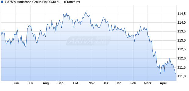 7,875% Vodafone Group Plc 00/30 auf Festzins (WKN 717395, ISIN US92857TAH05) Chart