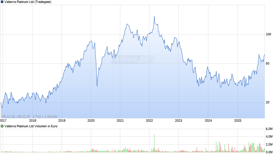Valterra Platinum Chart