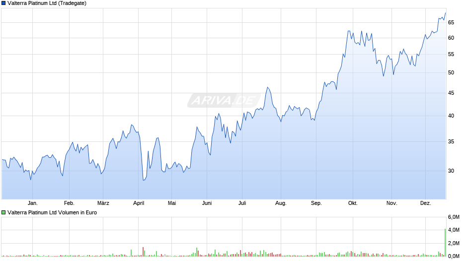 Valterra Platinum Chart