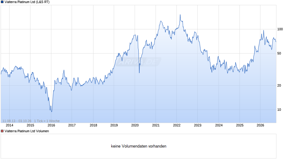 Valterra Platinum Chart