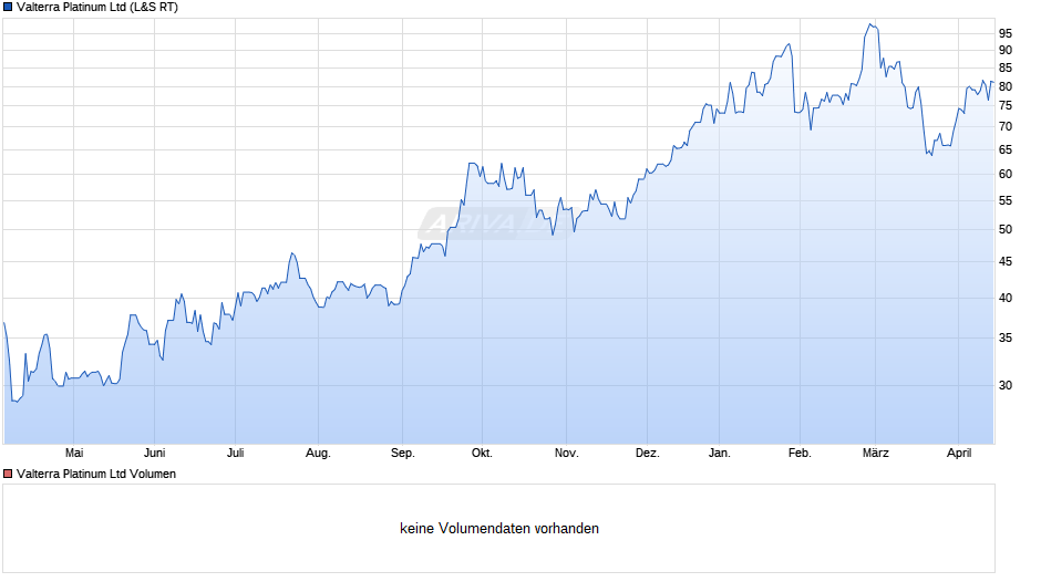 Valterra Platinum Chart