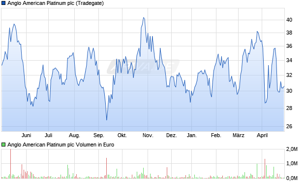 Anglo American Platinum Plc. Aktie Chart