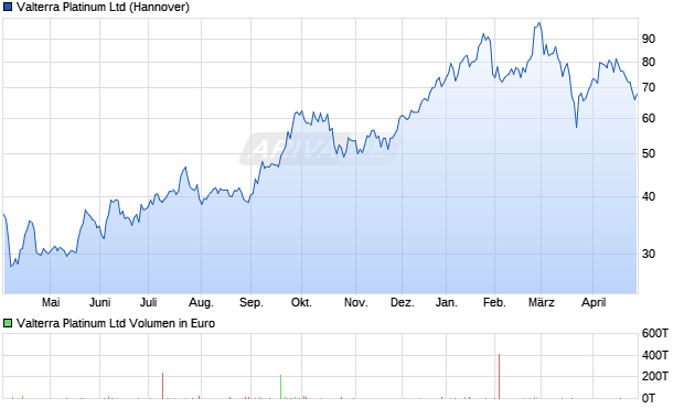 Valterra Platinum Aktie Chart