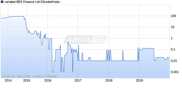 variabel BES Finance Ltd 03/unbefristet auf EURIBOR 3M Chart