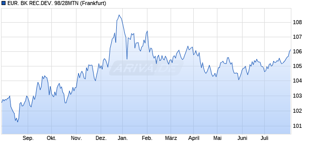 EUR. BK REC.DEV. 98/28MTN (WKN 176250, ISIN XS0091740018) Chart