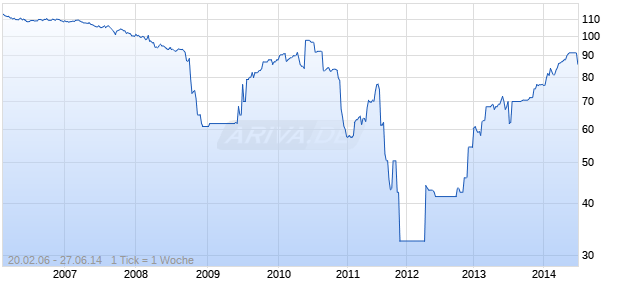 BES FIN. 02/UND. FLR MTN Chart