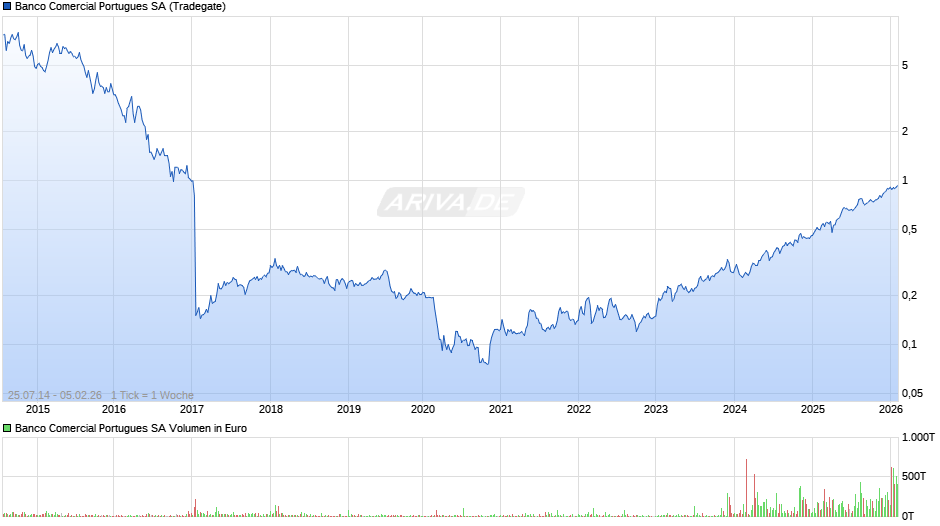 Banco Comercial Portugues Chart
