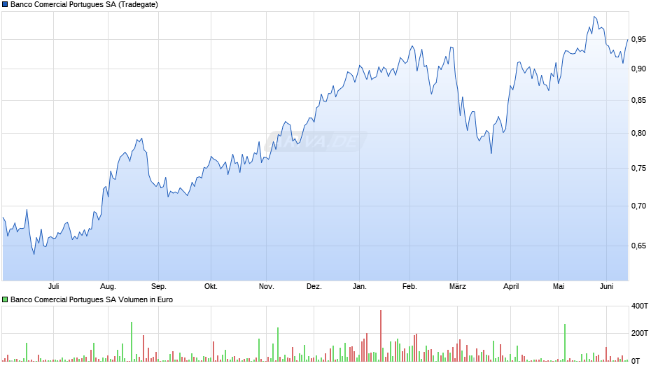Banco Comercial Portugues Chart
