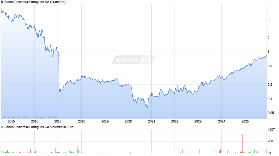 Banco Comercial Portugues Chart