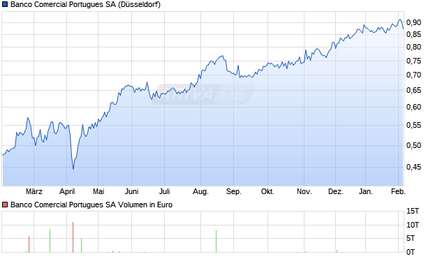 Banco Comercial Portugues Aktie Chart