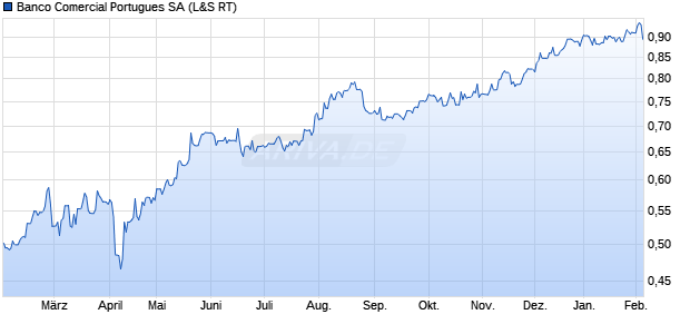 Banco Comercial Portugues Aktie Chart