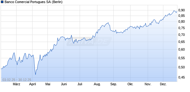 Banco Comercial Portugues Aktie Chart