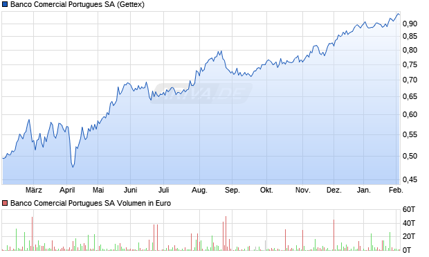 Banco Comercial Portugues Aktie Chart