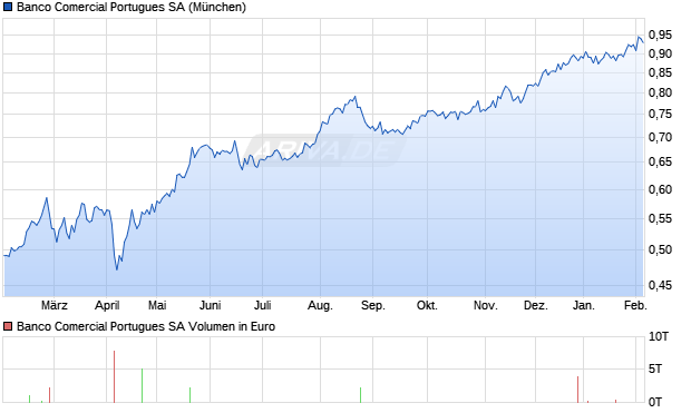 Banco Comercial Portugues Aktie Chart