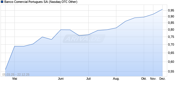 Banco Comercial Portugues Aktie Chart