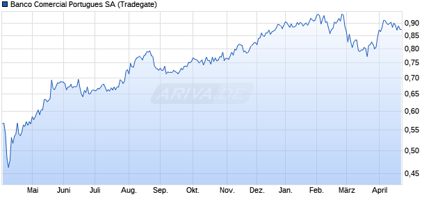 Banco Comercial Portugues Aktie Chart