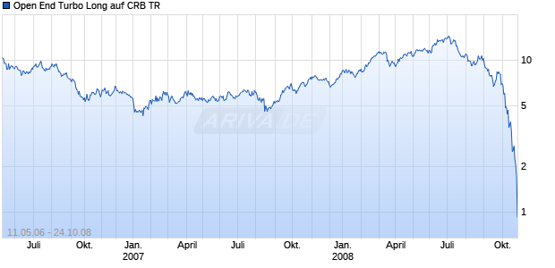 Open End Turbo Long auf CRB TR [Soci&eacute;t&eacute; G&eacute;n&eacute;rale] Chart