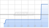 cBrain AS Chart