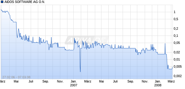 AIDOS SOFTWARE AG O.N. Chart
