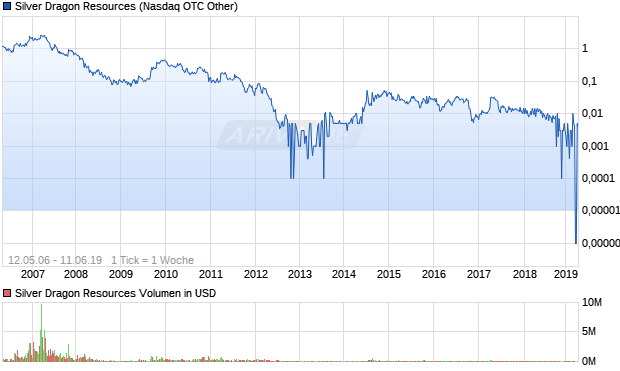 Silver Dragon Resources Aktie Chart