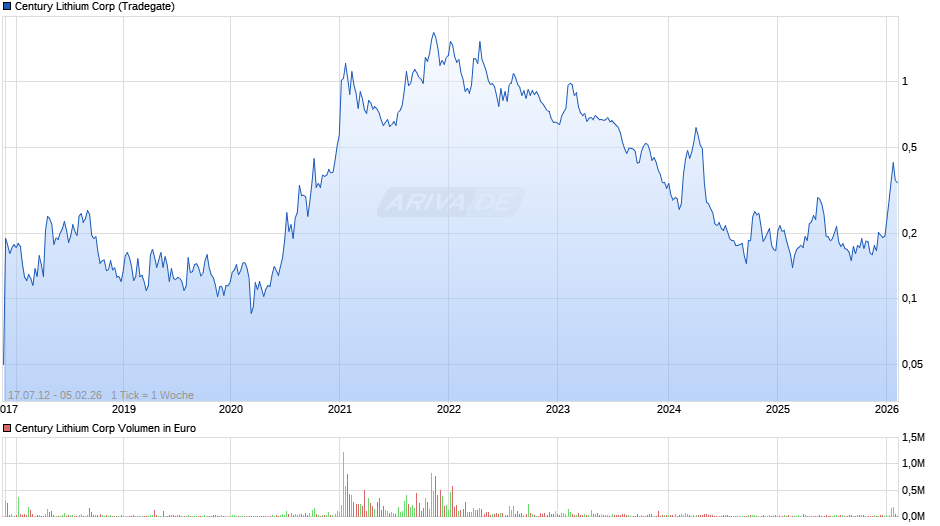 Century Lithium Chart