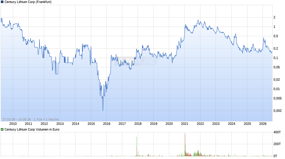 Century Lithium Chart