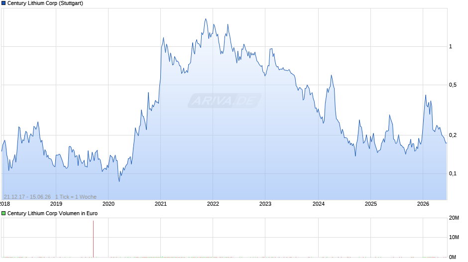 Century Lithium Chart
