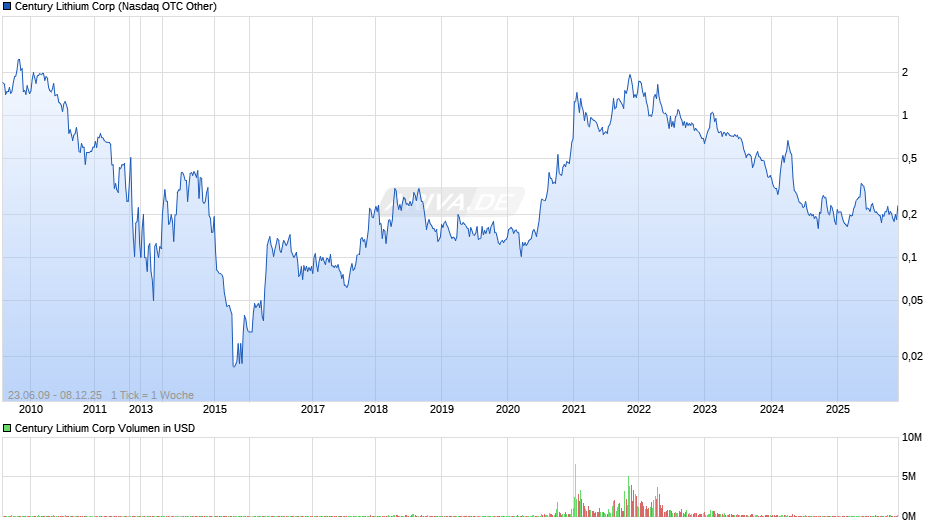 Century Lithium Chart