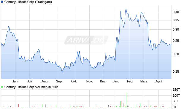 Century Lithium Aktie Chart