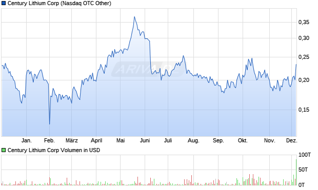 Century Lithium Aktie Chart