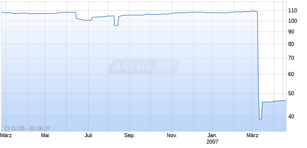 SCHIEDER MOEBEL   GEN. 25 Chart