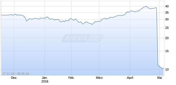 Pinnacle Entertainment Chart