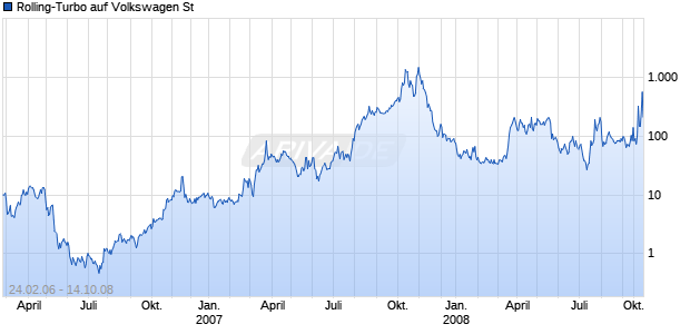 Rolling-Turbo auf Volkswagen St [Goldman Sachs] Chart