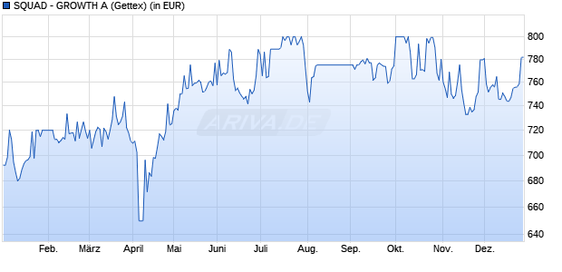 Performance des SQUAD - GROWTH A (WKN A0H1HX, ISIN LU0241337616)