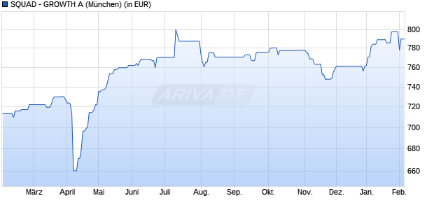 Performance des SQUAD - GROWTH A (WKN A0H1HX, ISIN LU0241337616)