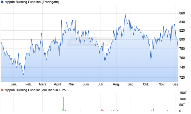 Nippon Building Fund Aktie Chart