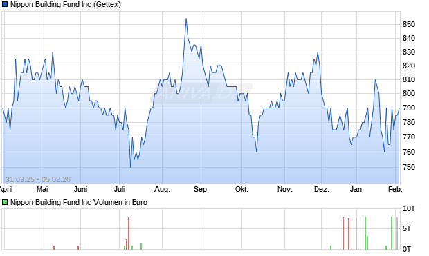 Nippon Building Fund Aktie Chart