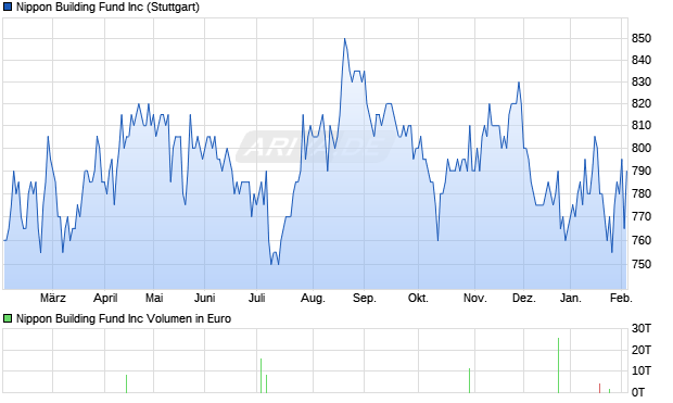 Nippon Building Fund Aktie Chart