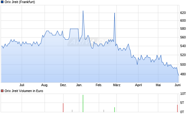 Orix Jreit Aktie Chart