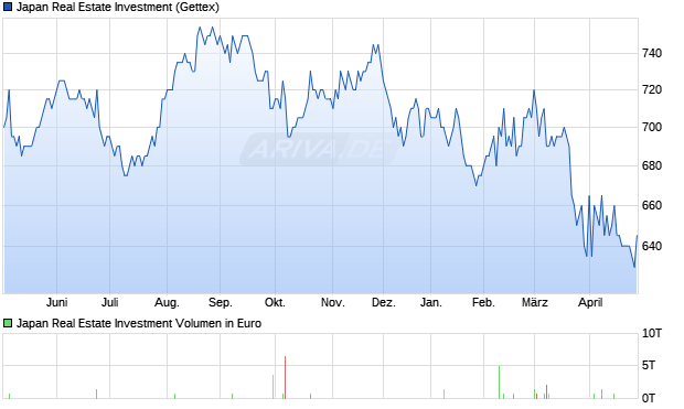 Japan Real Estate Investment Aktie Chart