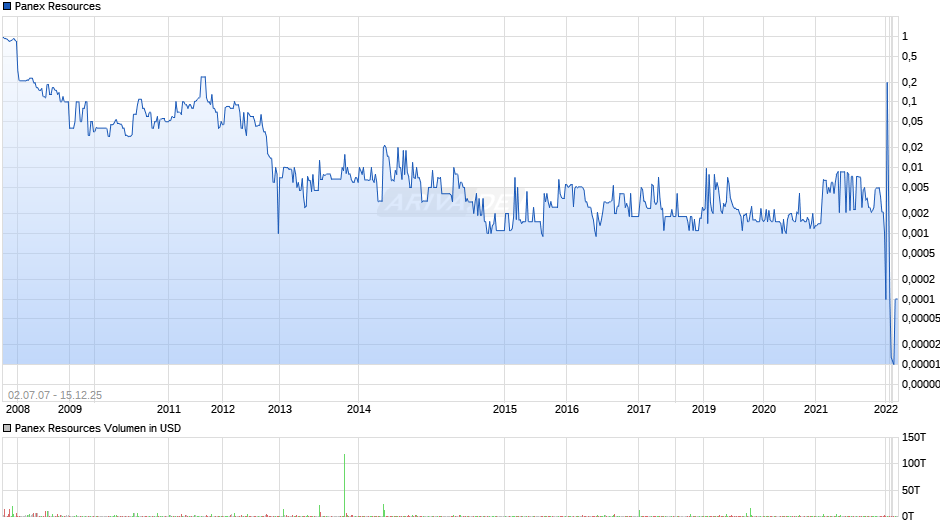 Panex Resources Chart