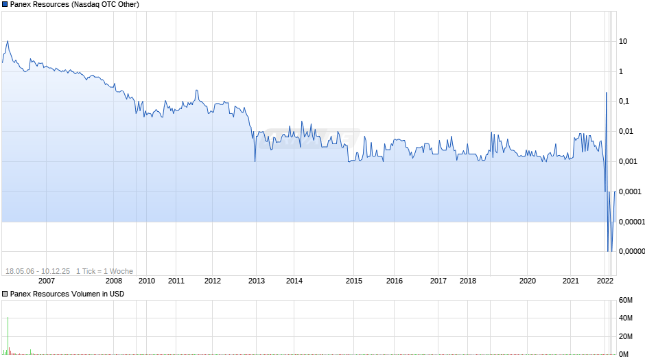 Panex Resources Chart
