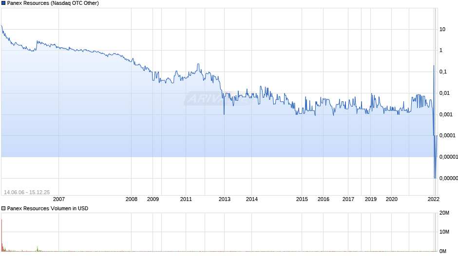 Panex Resources Chart