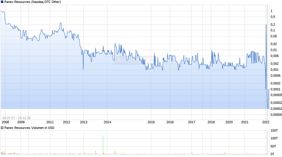 Panex Resources Chart