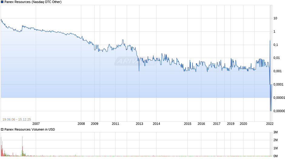 Panex Resources Chart