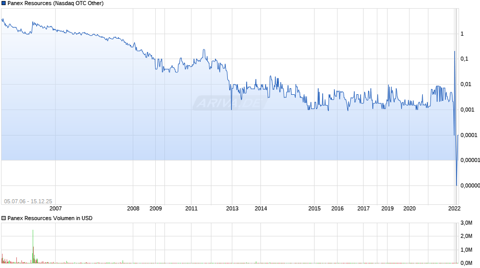 Panex Resources Chart