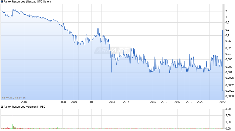 Panex Resources Chart