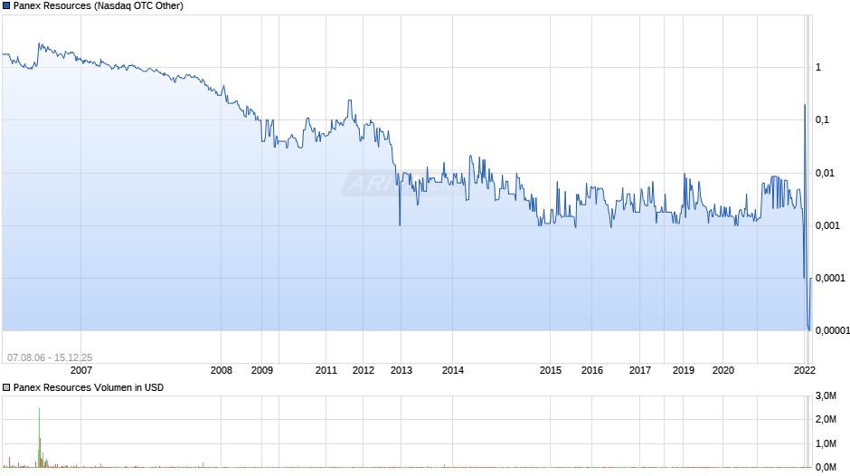 Panex Resources Chart
