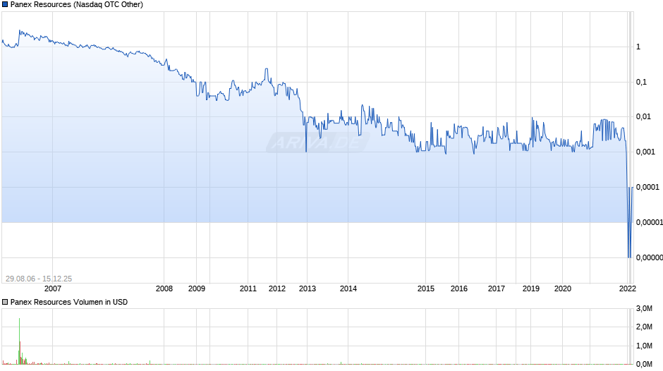 Panex Resources Chart