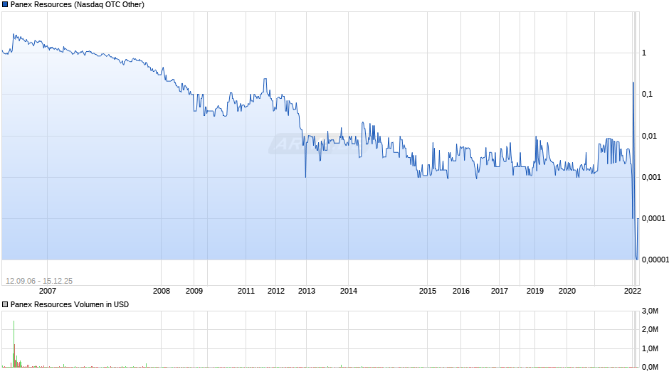 Panex Resources Chart